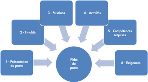 Formulation Loin G N Ral Fiche De Poste Agent D Accueil Ehpad Mathis