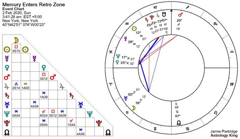 Retrograde Mercury In Birth Chart