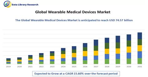 Wearable Medical Devices Market Size Demand Growth By 2030