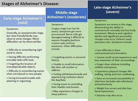 Stages Of Alzheimers Disease And Their Symptoms Ad Is Classified Into