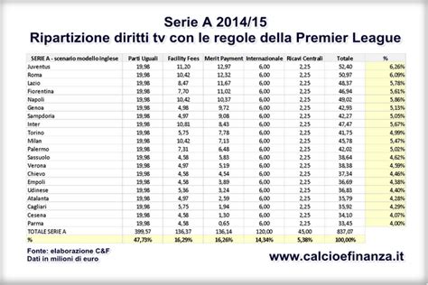 Diritti Tv Ripartizione Sproporzionata Dei Proventi Ecco Quanto