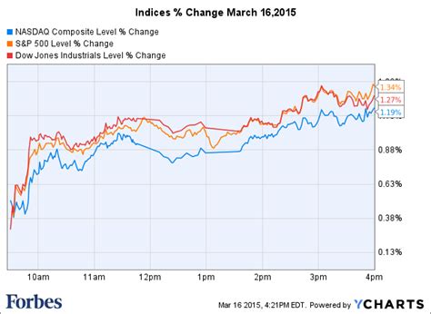 Dow S P Retake Positive Territory As Dollar Weakens Oil Slips