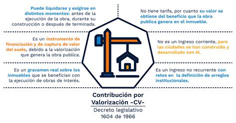 Contribución por valorización Minvivienda