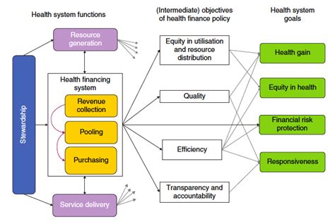 Health System Financing And Health System Goals Source Chisholm And Download Scientific