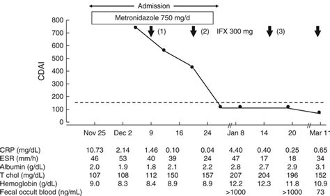 Clinical course. CRP (normal range \u22640.19\u2009mg/dL); ESR ...