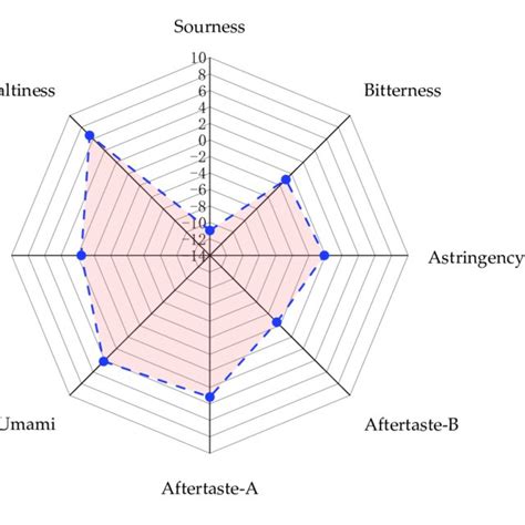 Spider Plot For Electronic Tongue Sensory Score Of Potato Blueberry Yogurt Download