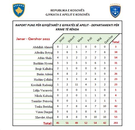 Gjykata E Apelit E Kosov S Publikon Raportin E Pun S P R Gjysm N E
