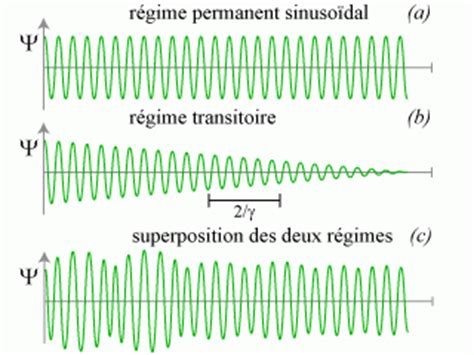 Oscillateurs Lin Aires Oscillateurs Coupl S Oscillations Forc Es D