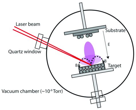 Schematic Illustration Of The Combined Pulsed Laser Deposition And