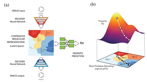 Review Deep Learning In Drug Discovery By Hosein Fooladi Towards