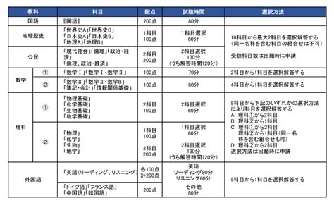 大学受験の科目は共通テストや国公立私立大学の教科科目一覧 まなチャンネル