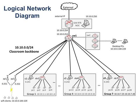 Building The Blueprint Logical Network Design Diagram