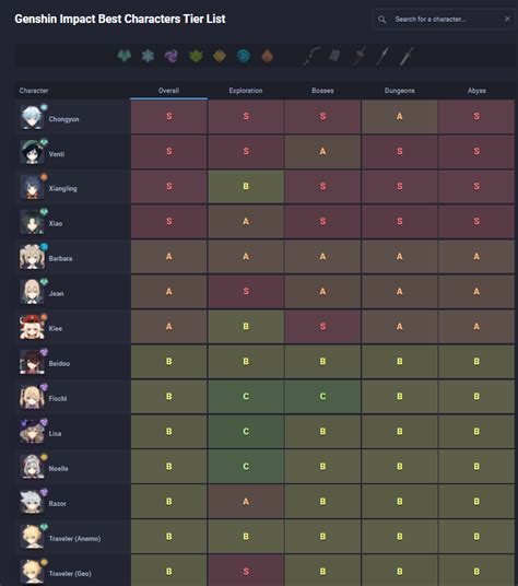 Genshin Impact Gameplaytier List Play Genshin Impact On Pc With Noxplayer Noxplayer