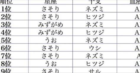 【あなたは何位？】「星座」×「干支」×「血液型」でわかる2018年の最強運ランキングが話題に！