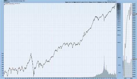 Longer Duration Djia Djta S P Nasdaq Charts