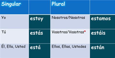 estar-chart - Spanish Fun Online