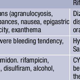 List of the most important side effects, contraindication, and ...