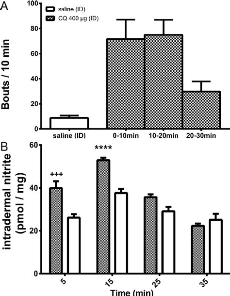 Chloroquine Cq Induced Scratching Behavior And Production Of Nitrite