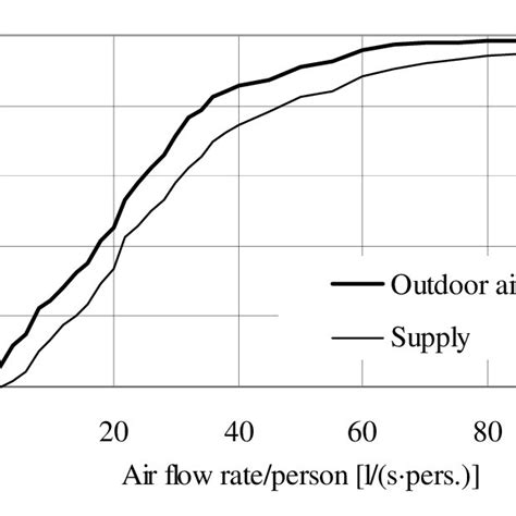 Cumulated Frequencies Of Total And Supply Air Flow Rate Per Working Place Download High