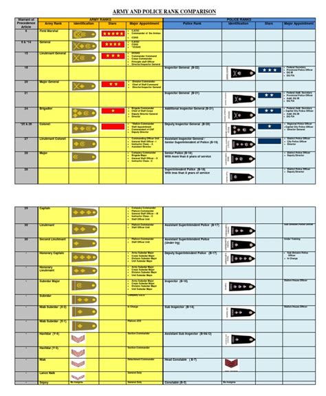 Army and Police Rank Comparison | Commander | Inspector