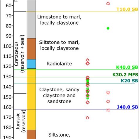 Simplified Chronostratigraphic Column Of The Rankin Platform And