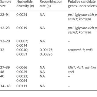 Nucleotide Diversity Recombination And Putative Candidate Gene Loci