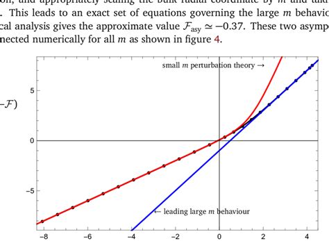 Asymptotic Behaviour Of The One Point Functions As Given By The