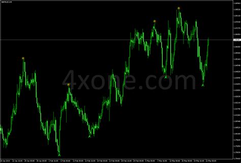 Butterfly pattern indicator – 4xone