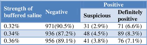 Table 1 From Effectiveness Of Naked Eye Single Tube Osmotic Fragility