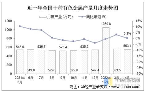 2022年1 4月全国及各省市十种有色金属产量与增速统计 知乎