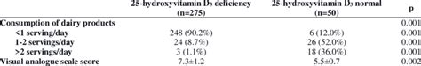 Patients diet regime and Dysmenorea | Download Scientific Diagram