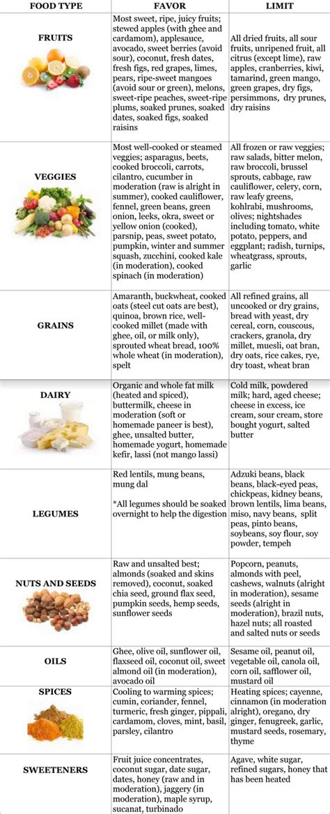 Vata Pitta Dietary Guidelines And Food Chart Svastha Ayurveda