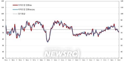 기업경기실사지수bsi 2년 10개월만에 최저 뉴스로