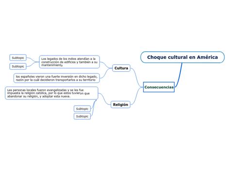 Choque Cultural En Am Rica Mind Map