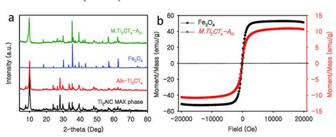 A XRD Diffraction Pattern Of Different Phases Of The Fabricated