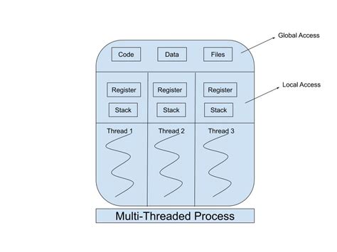 Threading In Python Tutswiki Beta