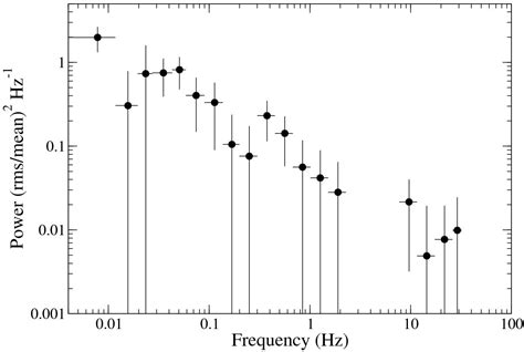 Accretion Regimes In The X Ray Pulsar 4U 1901 03 Astronomy