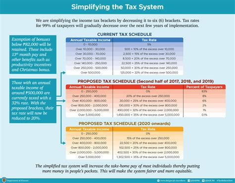 Examples On The Impact Of Tax Reform On The Taxpayer S Personal Income