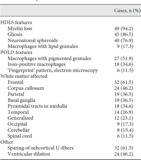 Table 2 From Adult Onset Leukoencephalopathy With Axonal Spheroids And