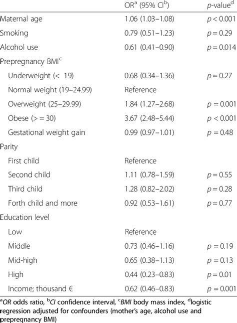 Associations Between Potential Risk Factors And Gestational Diabetes