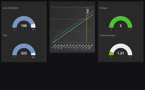 creating  custom data dashboard  tracking progress
