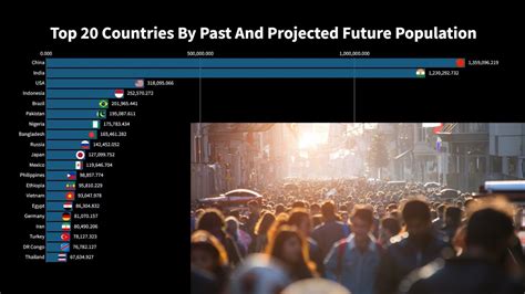 Top 20 Countries By Past And Projected Future Population 1950 2050 Youtube