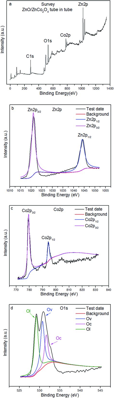 XPS Spectra Of ZnO ZnCo2O4 Tube In Tube Nanostructure A Survey