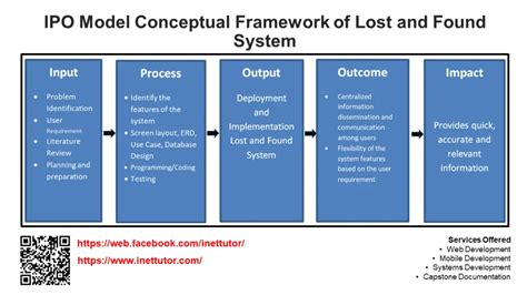 Ipo Model Conceptual Framework Of Lost And Found System