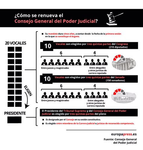 Cómo se elige al presidente del Poder Judicial CGPJ