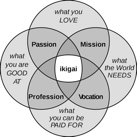 Donnez Un Sens à Votre Vie En Trouvant Votre Ikigai Conversations