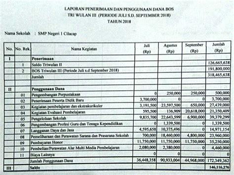 Contoh Pelaporan Dana Bos Lukisan