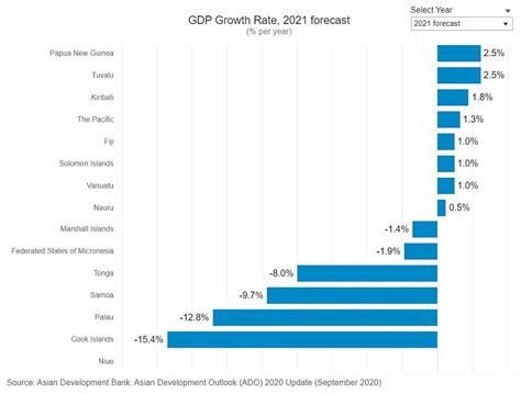 ADB PNG Will Have A High Economic Growth Rate News PNG Business News