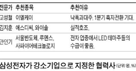 케이씨텍·에이테크 등 성장 기대 Led·2차전지株도 주목