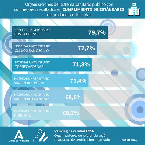 Más De 200 Entidades Del Sector Sanitario Y Social Andaluz Han